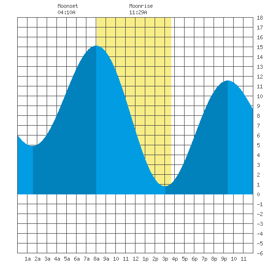 Metlakatla tide chart for Thursday, January 9, 2025