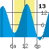Metlakatla tide chart for Thursday, February 13, 2025