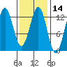 Metlakatla tide chart for Friday, February 14, 2025