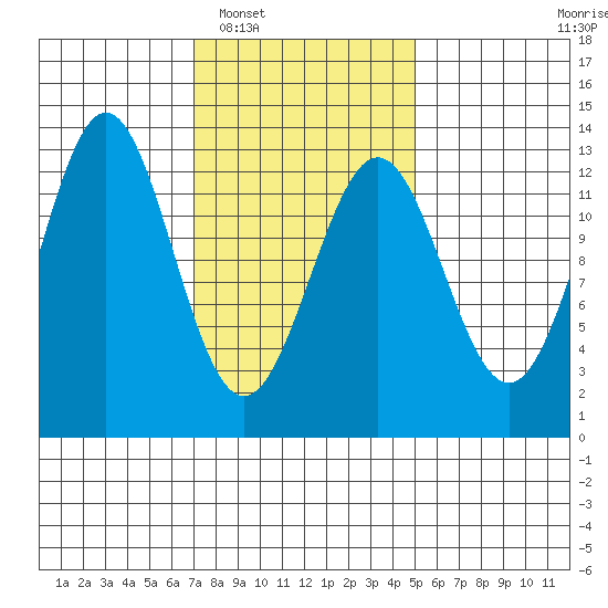 Metlakatla tide chart for Monday, February 17, 2025