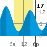 Metlakatla tide chart for Monday, February 17, 2025