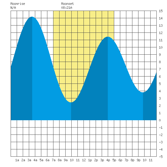 Metlakatla tide chart for Tuesday, February 18, 2025