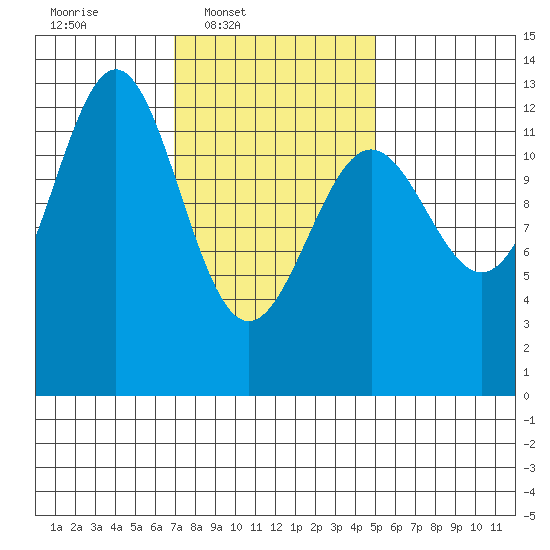 Metlakatla tide chart for Wednesday, February 19, 2025