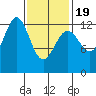 Metlakatla tide chart for Wednesday, February 19, 2025