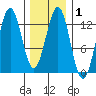 Metlakatla tide chart for Saturday, February 1, 2025