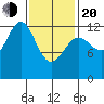 Metlakatla tide chart for Thursday, February 20, 2025
