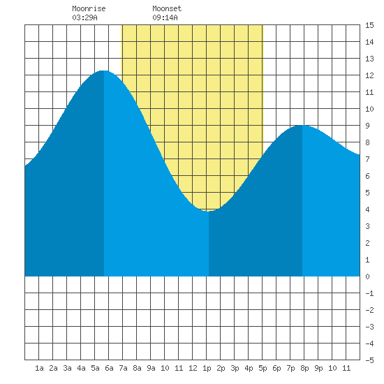 Metlakatla tide chart for Friday, February 21, 2025