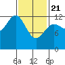 Metlakatla tide chart for Friday, February 21, 2025