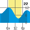 Metlakatla tide chart for Saturday, February 22, 2025