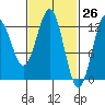Metlakatla tide chart for Wednesday, February 26, 2025