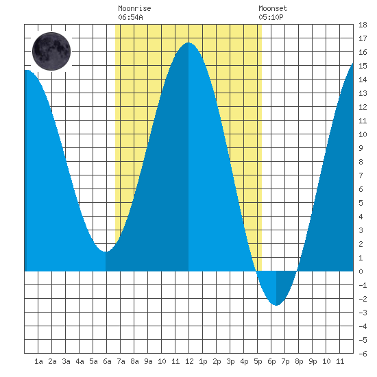 Metlakatla tide chart for Thursday, February 27, 2025