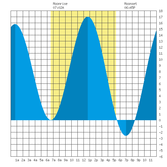 Metlakatla tide chart for Friday, February 28, 2025
