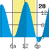 Metlakatla tide chart for Friday, February 28, 2025