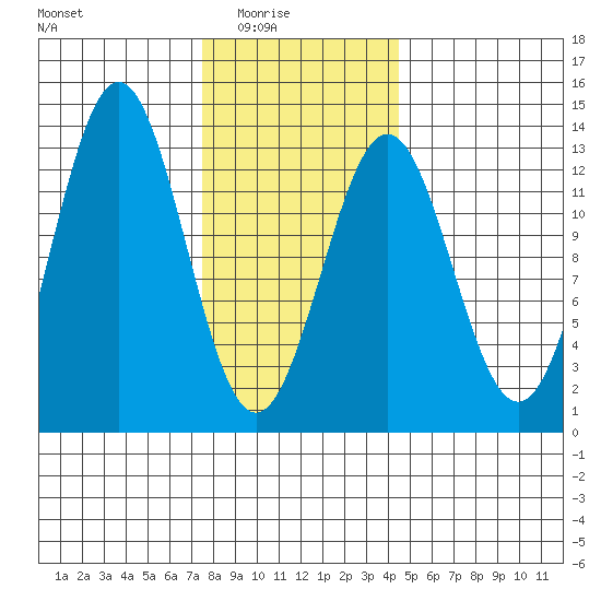 Metlakatla tide chart for Monday, February 3, 2025