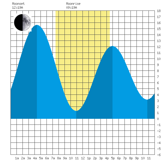 Metlakatla tide chart for Tuesday, February 4, 2025