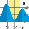 Metlakatla tide chart for Wednesday, February 5, 2025