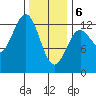 Metlakatla tide chart for Thursday, February 6, 2025