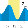 Metlakatla tide chart for Friday, February 7, 2025