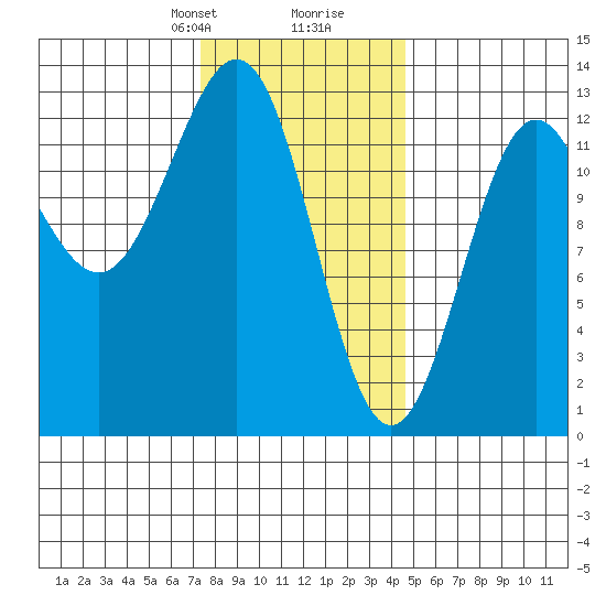 Metlakatla tide chart for Saturday, February 8, 2025