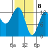 Metlakatla tide chart for Saturday, February 8, 2025