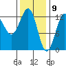 Metlakatla tide chart for Sunday, February 9, 2025