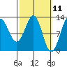 Metlakatla tide chart for Tuesday, March 11, 2025