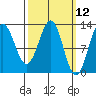 Metlakatla tide chart for Wednesday, March 12, 2025
