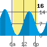 Metlakatla tide chart for Sunday, March 16, 2025