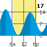 Metlakatla tide chart for Monday, March 17, 2025