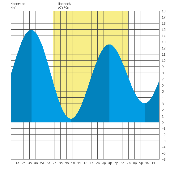 Metlakatla tide chart for Tuesday, March 18, 2025