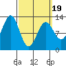 Metlakatla tide chart for Wednesday, March 19, 2025