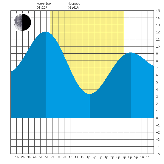 Metlakatla tide chart for Saturday, March 22, 2025