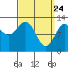 Metlakatla tide chart for Monday, March 24, 2025