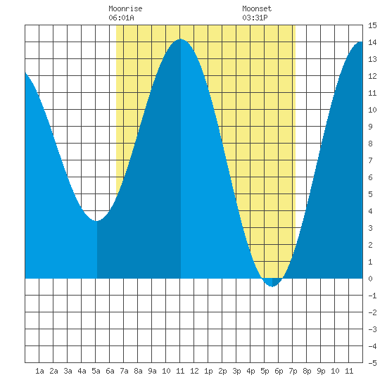 Metlakatla tide chart for Wednesday, March 26, 2025