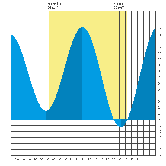 Metlakatla tide chart for Thursday, March 27, 2025