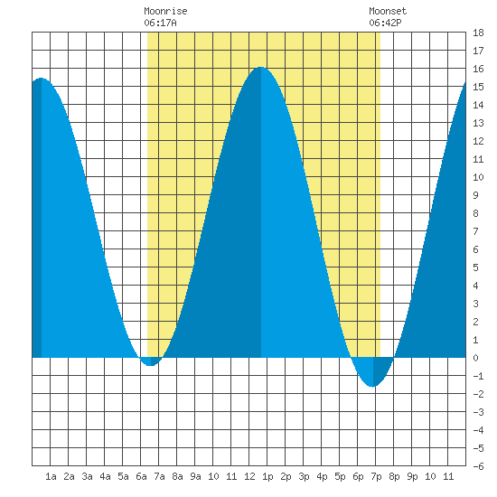 Metlakatla tide chart for Friday, March 28, 2025