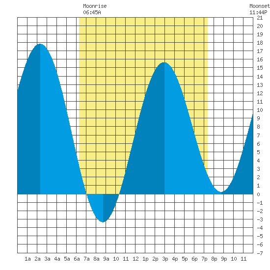 Metlakatla tide chart for Monday, March 31, 2025