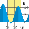 Metlakatla tide chart for Monday, March 3, 2025