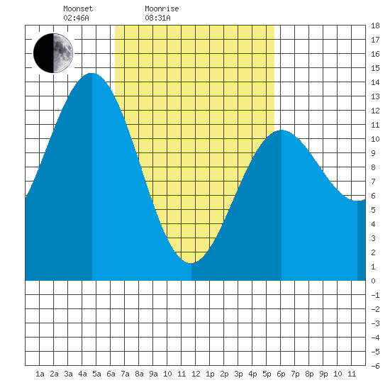 Metlakatla tide chart for Thursday, March 6, 2025