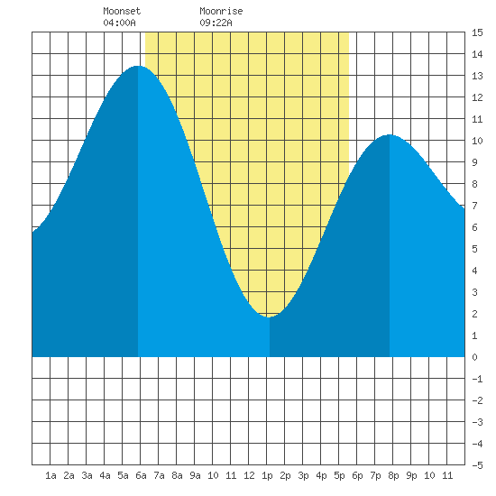 Metlakatla tide chart for Friday, March 7, 2025