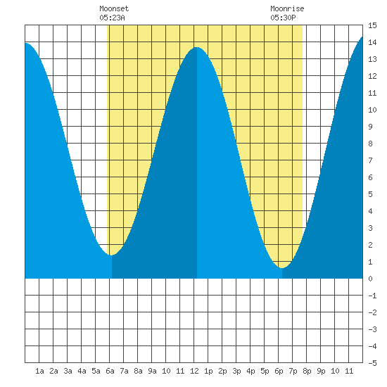 Metlakatla tide chart for Thursday, April 10, 2025