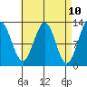 Metlakatla tide chart for Thursday, April 10, 2025