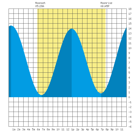 Metlakatla tide chart for Friday, April 11, 2025