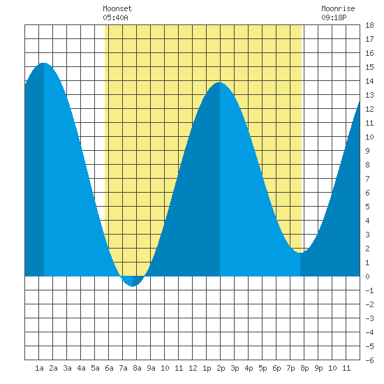Metlakatla tide chart for Sunday, April 13, 2025