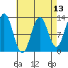 Metlakatla tide chart for Sunday, April 13, 2025