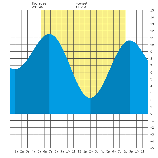 Metlakatla tide chart for Monday, April 21, 2025