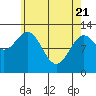 Metlakatla tide chart for Monday, April 21, 2025