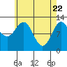 Metlakatla tide chart for Tuesday, April 22, 2025