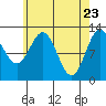 Metlakatla tide chart for Wednesday, April 23, 2025