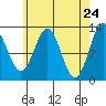Metlakatla tide chart for Thursday, April 24, 2025